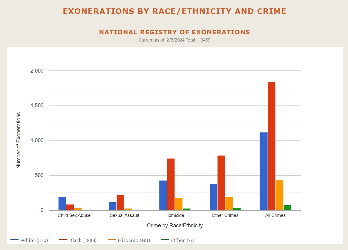 Exonerations Race by Crime