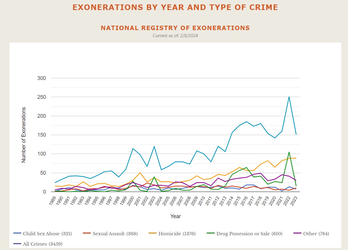 Exoneration by Year